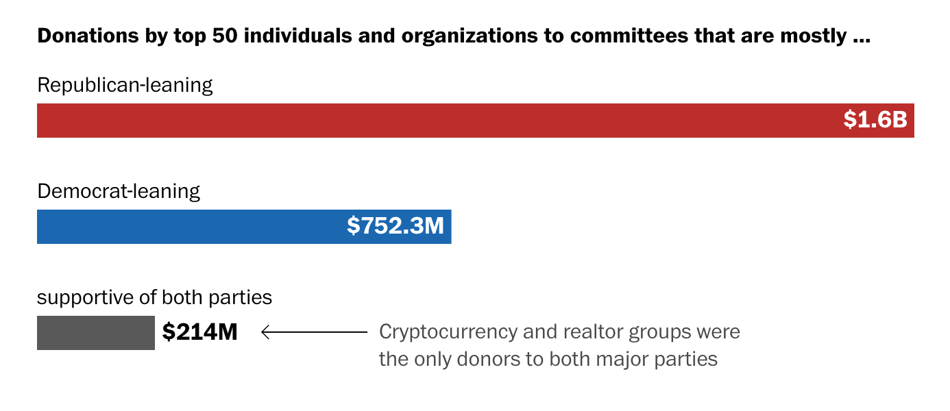 Image of chart from Washington Post article